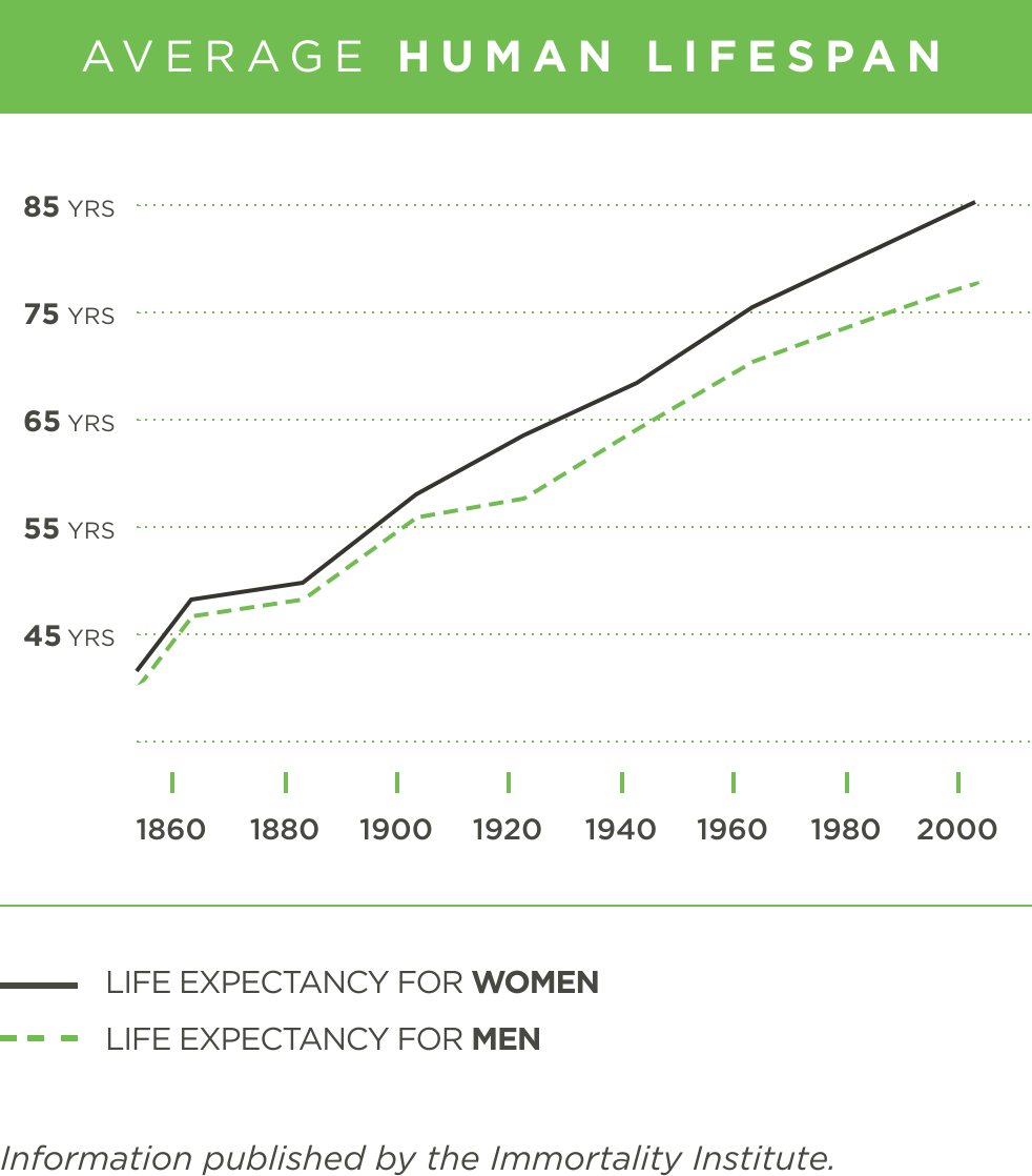 Human lifespan
